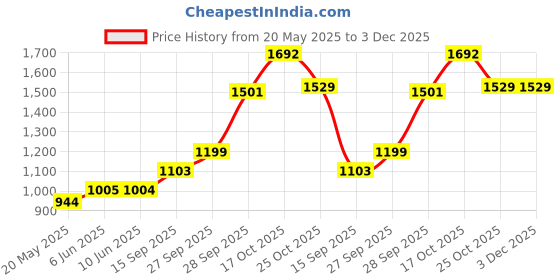 flipkart.com sri jagdamba pearls JPSEP-18-350-5 S 999 5 g Silver Bar sri jagdamba pearls Price History Graph from 20 May 2025 to 3 Dec 2025