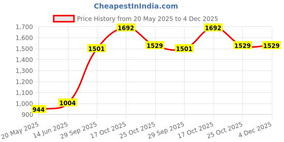 flipkart.com sri jagdamba pearls JPSEP-18-351-5 S 999 5 g Silver Bar sri jagdamba pearls Price History Graph from 20 May 2025 to 4 Dec 2025