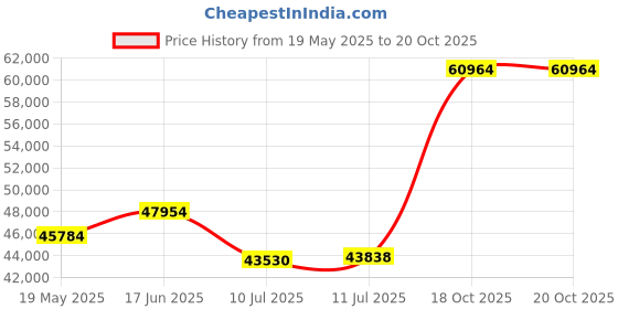 flipkart.com sri jagdamba pearls JPSEP-18-379-4 24 (9999) K 4 g Gold Coin sri jagdamba pearls Price History Graph from 19 May 2025 to 19 Oct 2025