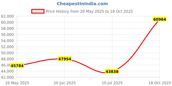 flipkart.com sri jagdamba pearls JPSEP-18-382-4 24 (9999) K 4 g Gold Coin sri jagdamba pearls Price History Graph from 20 May 2025 to 18 Oct 2025