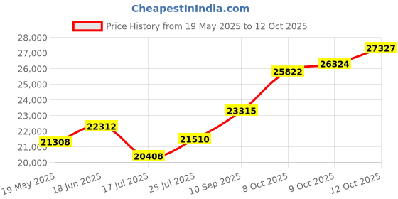 flipkart.com sri jagdamba pearls JPSEP-21-09-22-2 22 K 2 g Gold Coin sri jagdamba pearls Price History Graph from 19 May 2025 to 12 Oct 2025