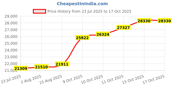 flipkart.com sri jagdamba pearls JPSEP-21-10-22-2 22 K 2 g Gold Coin sri jagdamba pearls Price History Graph from 23 Jul 2025 to 15 Oct 2025