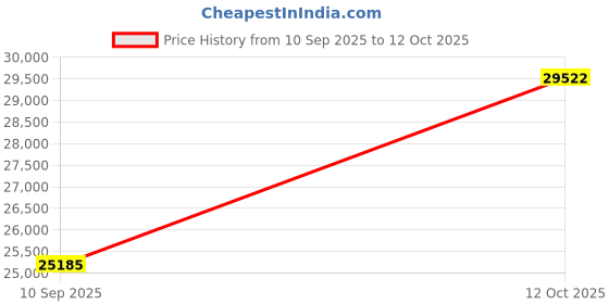 flipkart.com sri jagdamba pearls JPSEP-21-12-2 24 (999) K 2 g Gold Coin sri jagdamba pearls Price History Graph from 10 Sep 2025 to 12 Oct 2025
