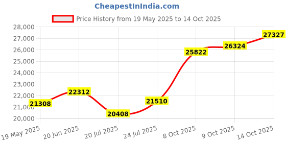 flipkart.com sri jagdamba pearls JPSEP-21-12-22-2 22 K 2 g Gold Coin sri jagdamba pearls Price History Graph from 19 May 2025 to 14 Oct 2025