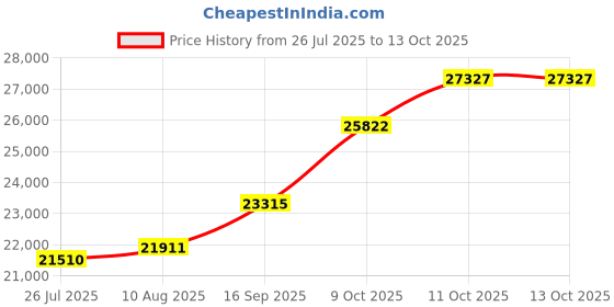 flipkart.com sri jagdamba pearls JPSEP-21-13-22-2 22 K 2 g Yellow Gold Coin sri jagdamba pearls Price History Graph from 26 Jul 2025 to 13 Oct 2025