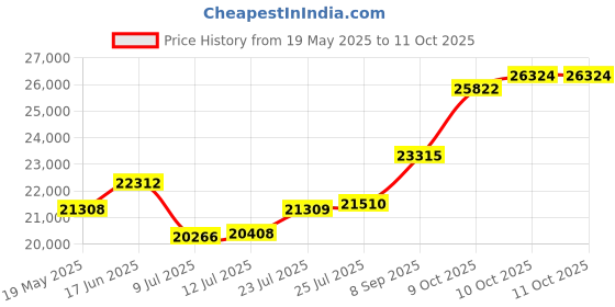 flipkart.com sri jagdamba pearls JPSEP-21-14-22-2 22 K 2 g Gold Coin sri jagdamba pearls Price History Graph from 19 May 2025 to 11 Oct 2025