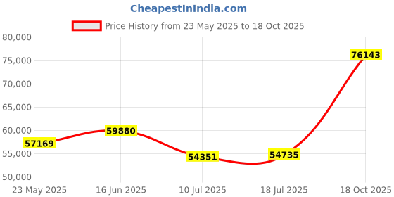 flipkart.com sri jagdamba pearls JPSEP-21-22-5 24 (999) K 5 g Yellow Gold Coin sri jagdamba pearls Price History Graph from 23 May 2025 to 18 Oct 2025