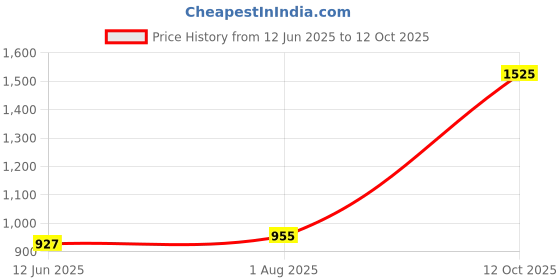 flipkart.com jpt Hose Pipe 8 Meter Upto 2500PSI Heavy Duty Black Molded Pipe with M22 Adaptor For Pressure Washer jpt Price History Graph from 12 Jun 2025 to 12 Oct 2025