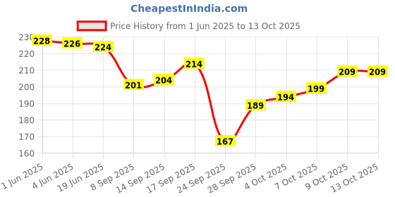 flipkart.com jpt Men Calf Length, Mid-Calf/Crew jpt Price History Graph from 1 Jun 2025 to 13 Oct 2025