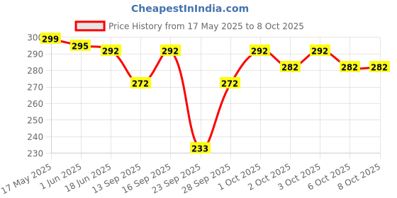 flipkart.com jpt Men Polka Print, Geometric Print Calf Length, Mid-Calf/Crew jpt Price History Graph from 17 May 2025 to 8 Oct 2025