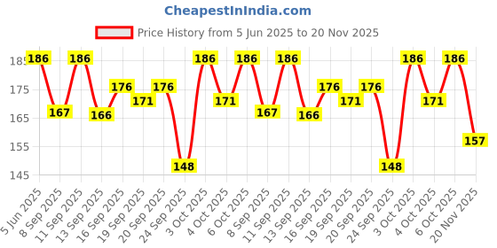 flipkart.com jpt Men Polka Print, Geometric Print Calf Length, Mid-Calf/Crew jpt Price History Graph from 5 Jun 2025 to 20 Nov 2025
