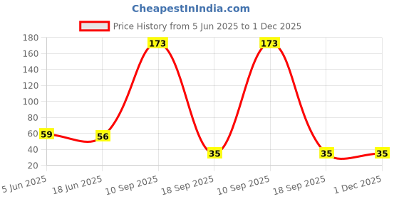 flipkart.com jpt Men Solid Calf Length, Mid-Calf/Crew jpt Price History Graph from 5 Jun 2025 to 30 Nov 2025