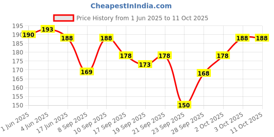 flipkart.com jpt Men Solid Calf Length, Mid-Calf/Crew jpt Price History Graph from 1 Jun 2025 to 11 Oct 2025