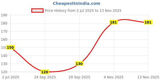 flipkart.com jpt Men Solid Calf Length, Mid-Calf/Crew jpt Price History Graph from 2 Jul 2025 to 13 Nov 2025