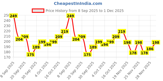 flipkart.com jpt Men Solid Calf Length, Mid-Calf/Crew jpt Price History Graph from 8 Sep 2025 to 1 Dec 2025