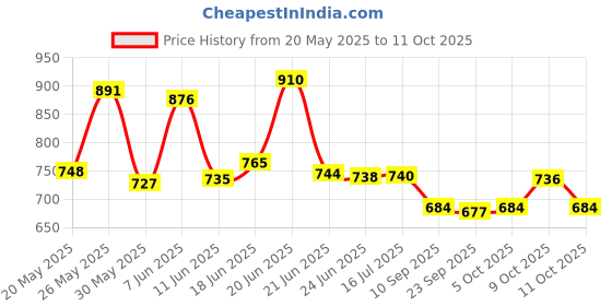 flipkart.com jpt Pressure Washer Hose Pipe 8 Meter Upto 2500 PSI Black Molded FOR STARQ,REQTECH Pressure Washer jpt Price History Graph from 20 May 2025 to 11 Oct 2025