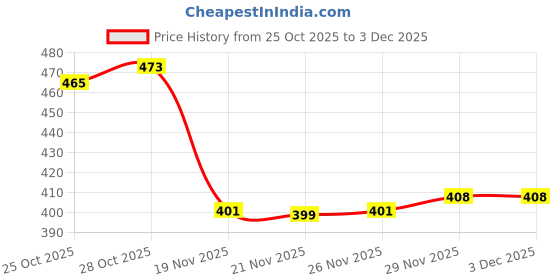flipkart.com jpt PRESSURE WASHER UNIVERSAL GUN FOR STARQ VANTRO AIMEX GAOCHENG Spray Gun jpt Price History Graph from 25 Oct 2025 to 2 Dec 2025