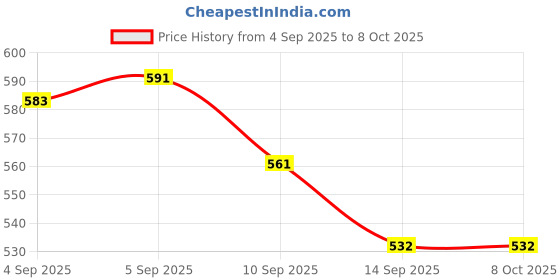 flipkart.com JPY 10-inch Ring Light with with 7 Feet Long Foldable and Lightweight Tripod Stand Ring Flash Price History Graph from 4 Sep 2025 to 8 Oct 2025