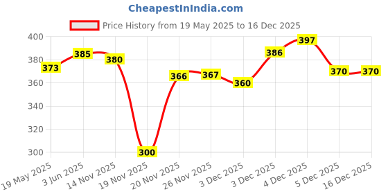 flipkart.com jpy 3 Layer Metal Jewellery Organizer, Accessories Organizer, Scarf Organizer, Stationery Organizer jpy Price History Graph from 19 May 2025 to 18 Nov 2025