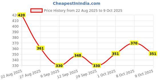 flipkart.com JPY 7 Feet Aluminum Alloy Studio Light Stand with Mobile Holder Tripod Price History Graph from 22 Aug 2025 to 9 Oct 2025