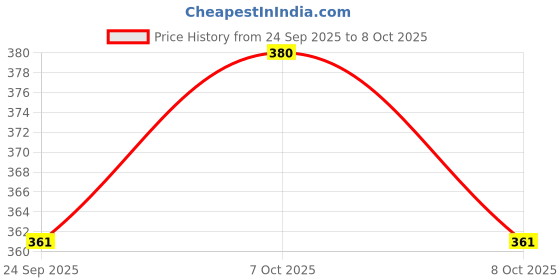 flipkart.com JPY 7 Feet Tripod Stand with Mobile Phone Holder, Suitable for Mobiles, Lights Tripod Price History Graph from 24 Sep 2025 to 8 Oct 2025