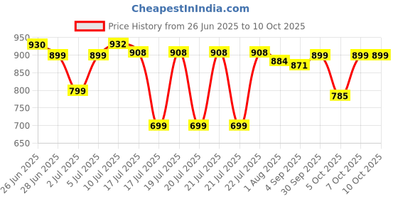 flipkart.com JPY Mini Bluetooth Thermal Printer, Portable Label Printer Inkfree Printer with 1 Roll for ( Inkless,Photo,Text,Sketch,Label printing) Price History Graph from 26 Jun 2025 to 10 Oct 2025