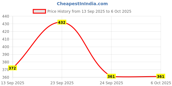 flipkart.com JPY Rotation Head 7 Feet Tripod Stand | Adjustable and Portable Design with Tripod Price History Graph from 13 Sep 2025 to 5 Oct 2025