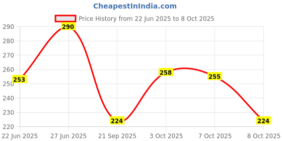 flipkart.com JPY Vintage T9 Professional Trimmer Cordless Hair & Beard Clipper for Men Trimmer 60 min Runtime 4 Length Settings Price History Graph from 22 Jun 2025 to 8 Oct 2025