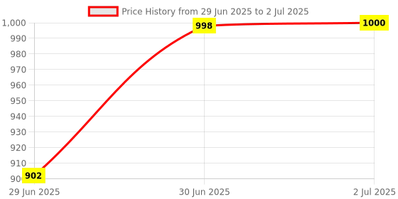 flipkart.com JPY WiFi Bulb Smart Camera 1080p With 360° View Wireless Smart CCTV With IP66 Security Camera Price History Graph from 29 Jun 2025 to 2 Jul 2025