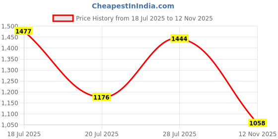 flipkart.com jqr 3D-MAX Running Shoes For Men jqr Price History Graph from 18 Jul 2025 to 12 Nov 2025