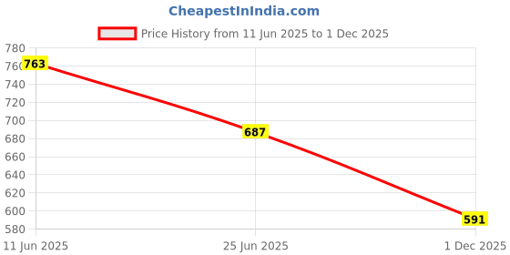 flipkart.com jqr BELLA-N Stylish & Durable Sports, Gym, Walking, Jogging Casual Use for Dailywear Running Shoes For Men jqr Price History Graph from 11 Jun 2025 to 1 Dec 2025