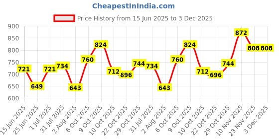 flipkart.com jqr DJ Sports shoes, Running, Walking, Lightweight, Gym, Trakking, Stylish Running Shoes For Men jqr Price History Graph from 15 Jun 2025 to 2 Dec 2025
