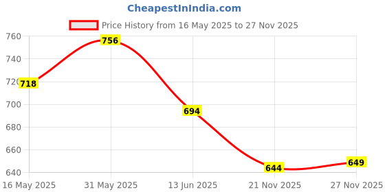flipkart.com jqr EAST Sports shoes, Walking, Lightweight, Trekking, Stylish Running Shoes For Men jqr Price History Graph from 16 May 2025 to 27 Nov 2025