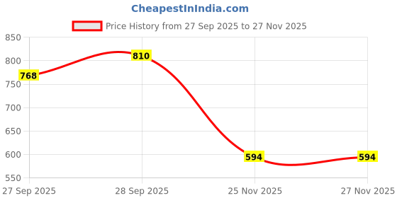 flipkart.com jqr EAST Sports shoes, Walking, Lightweight, Trekking, Stylish Running Shoes For Men jqr Price History Graph from 27 Sep 2025 to 26 Nov 2025