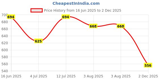 flipkart.com jqr EAST Sports shoes, Walking, Lightweight, Trekking, Stylish Walking Shoes For Men jqr Price History Graph from 16 Jun 2025 to 2 Dec 2025