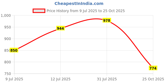 flipkart.com jqr GLOBAL Sports shoes, Walking, Lightweight, Trekking, Stylish Running Shoes For Men jqr Price History Graph from 9 Jul 2025 to 25 Oct 2025