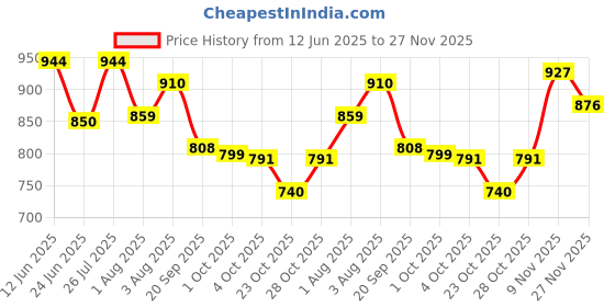 flipkart.com jqr GLOBAL Sports shoes, Walking, Lightweight, Trekking, Stylish Running Shoes For Men jqr Price History Graph from 12 Jun 2025 to 27 Nov 2025
