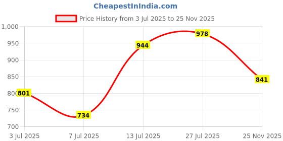 flipkart.com jqr GLOBAL Sports shoes, Walking, Lightweight, Trekking, Stylish Running Shoes For Men jqr Price History Graph from 3 Jul 2025 to 25 Nov 2025