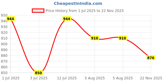 flipkart.com jqr GLOBAL Sports shoes, Walking, Lightweight, Trekking, Stylish Running Shoes For Men jqr Price History Graph from 1 Jul 2025 to 22 Nov 2025