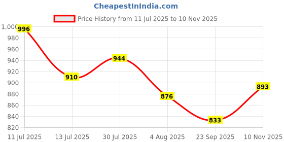 flipkart.com jqr GLOBAL Sports shoes, Walking, Lightweight, Trekking, Stylish Running Shoes For Men jqr Price History Graph from 11 Jul 2025 to 10 Nov 2025