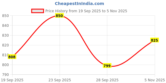 flipkart.com jqr GLOBAL Sports, Walking, Lightweight, Trekking, Stylish Running Shoes For Men jqr Price History Graph from 19 Sep 2025 to 5 Nov 2025