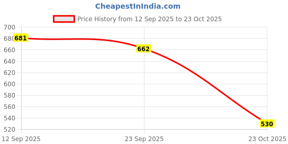 flipkart.com jqr HILTON Sports shoes, Walking, Lightweight, Trekking, Stylish Running Shoes For Men jqr Price History Graph from 12 Sep 2025 to 23 Oct 2025