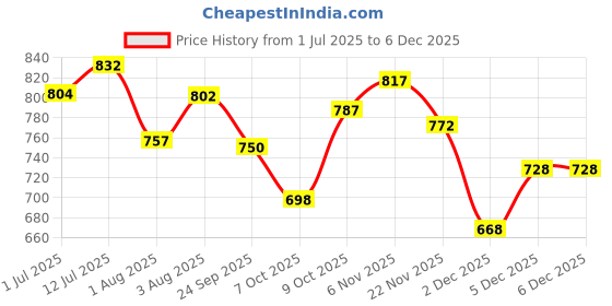 flipkart.com jqr HUNTER Sports shoes, Walking, Lightweight, Trekking, Stylish Running Shoes For Men jqr Price History Graph from 1 Jul 2025 to 5 Dec 2025
