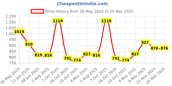 flipkart.com jqr KICK 2 AEROFOAM HYPERBOUNZE FAST Lightweight, Walking, Stylish Sports Running Shoes For Men jqr Price History Graph from 30 May 2025 to 24 Nov 2025