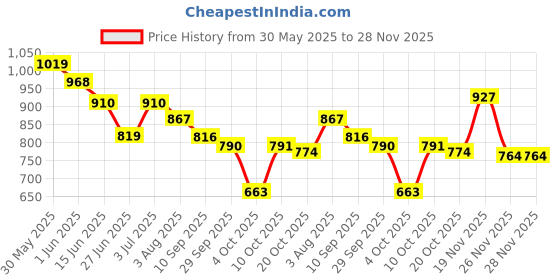 flipkart.com jqr KICK 2 AEROFOAM HYPERBOUNZE FAST Lightweight, Walking, Stylish Sports Running Shoes For Men jqr Price History Graph from 30 May 2025 to 28 Nov 2025