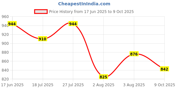 flipkart.com jqr KICK 2 AEROFOAM HYPERBOUNZE FAST Lightweight, Walking, Stylish Sports Running Shoes For Men jqr Price History Graph from 17 Jun 2025 to 9 Oct 2025