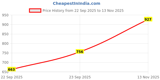 flipkart.com jqr KICK 2 AEROFOAM HYPERBOUNZE FAST Lightweight, Walking, Stylish Sports Running Shoes For Men jqr Price History Graph from 22 Sep 2025 to 13 Nov 2025