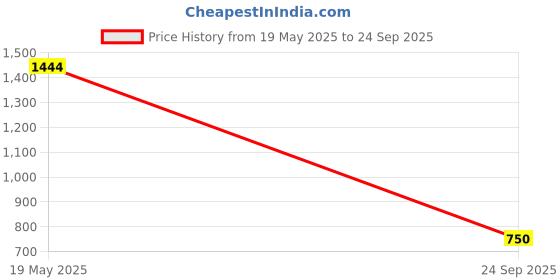 flipkart.com jqr KRATON-PLUS Running Shoes For Men jqr Price History Graph from 19 May 2025 to 24 Sep 2025