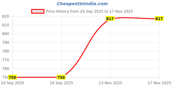 flipkart.com jqr KRATON-PLUS Running Shoes For Men jqr Price History Graph from 24 Sep 2025 to 16 Nov 2025