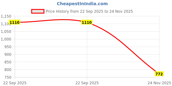 flipkart.com jqr KRATON-PLUS Running Shoes For Men jqr Price History Graph from 22 Sep 2025 to 24 Nov 2025